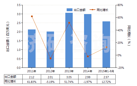 2011-2015年9月中國(guó)對(duì)苯二甲酸鹽(HS29173690)出口總額及增速統(tǒng)計(jì)